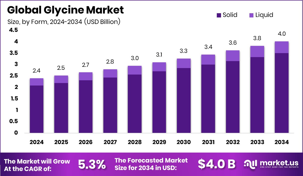 甘氨酸市场(2025-2034)