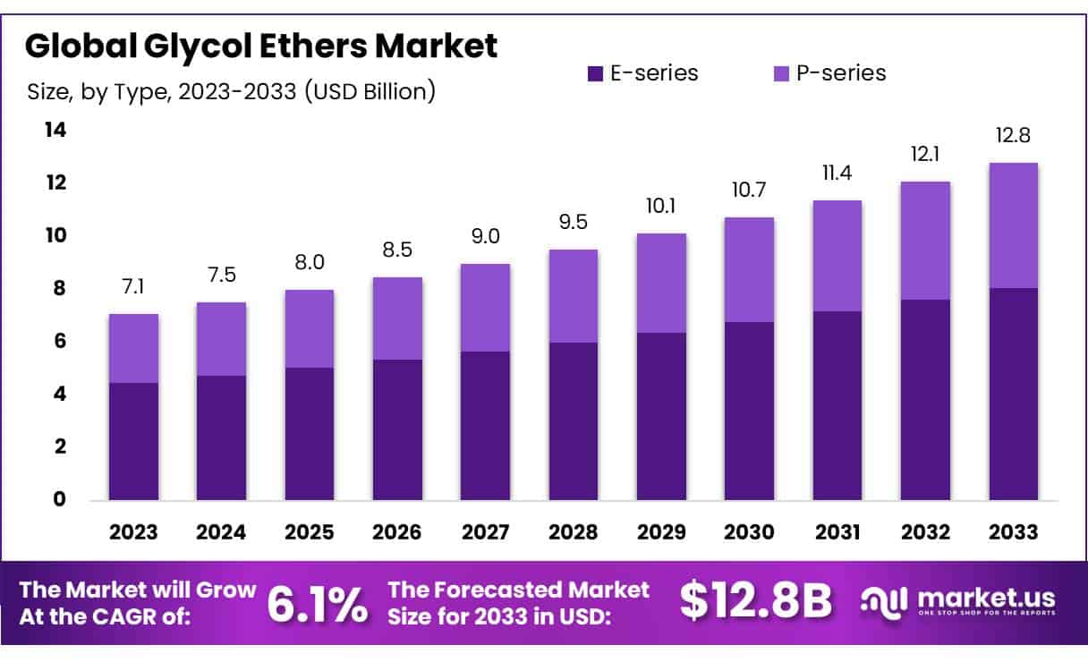 乙二醇醚市场(2024-2033)