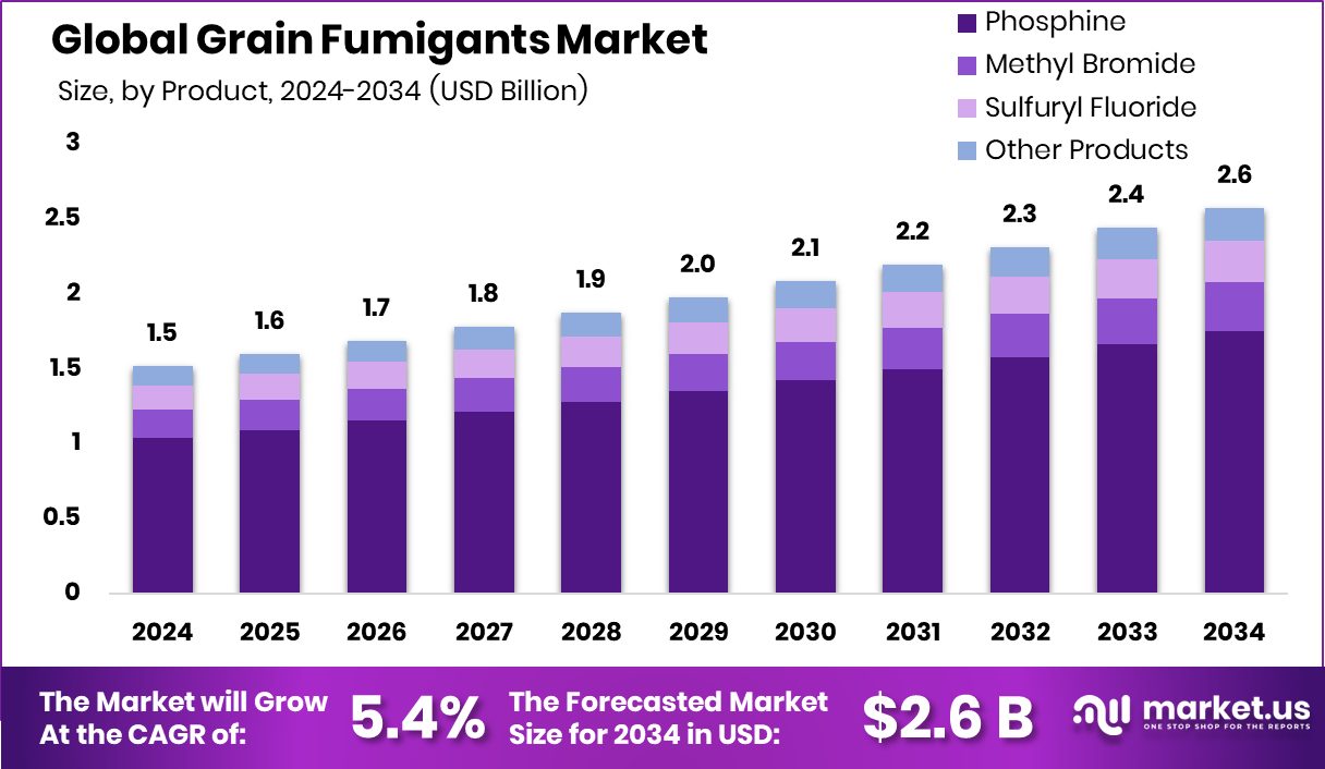 粮食熏蒸剂市场(2025-2034)