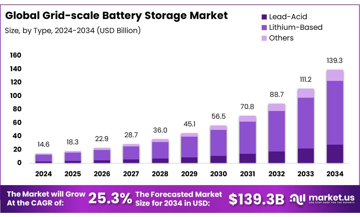电网规模电池存储市场(2025-2034)