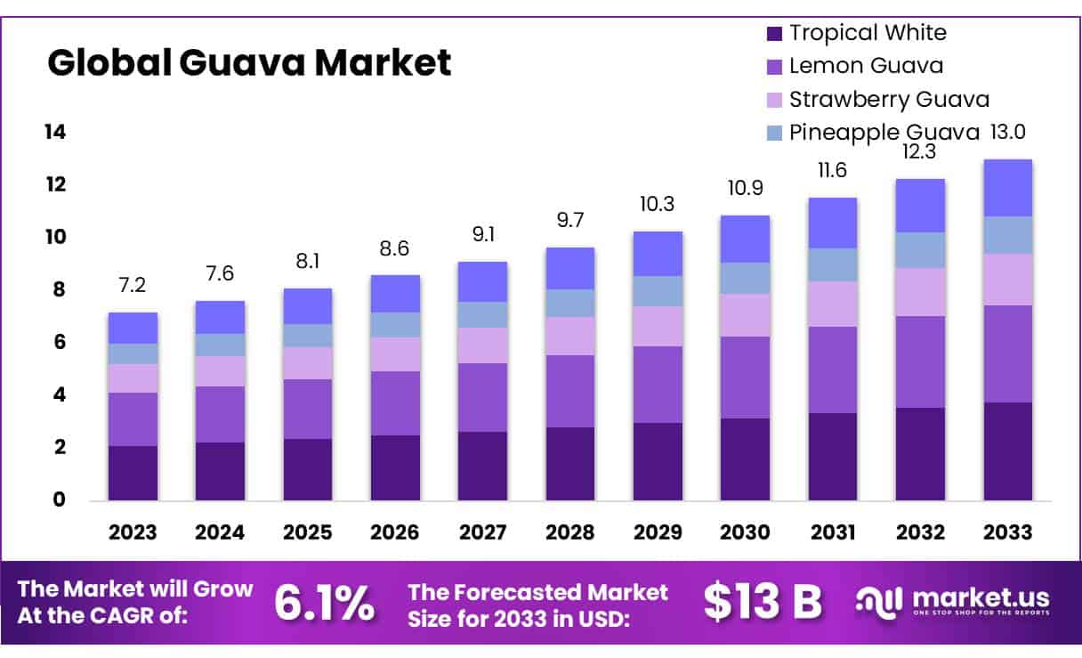 番石榴市场(2024-2033)