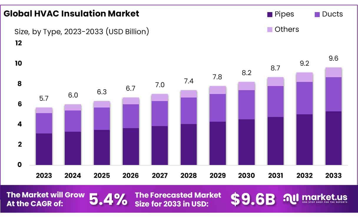暖通空调保温市场(2024-2033)