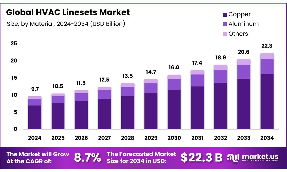 HVAC 管线组市场(2025-2034)