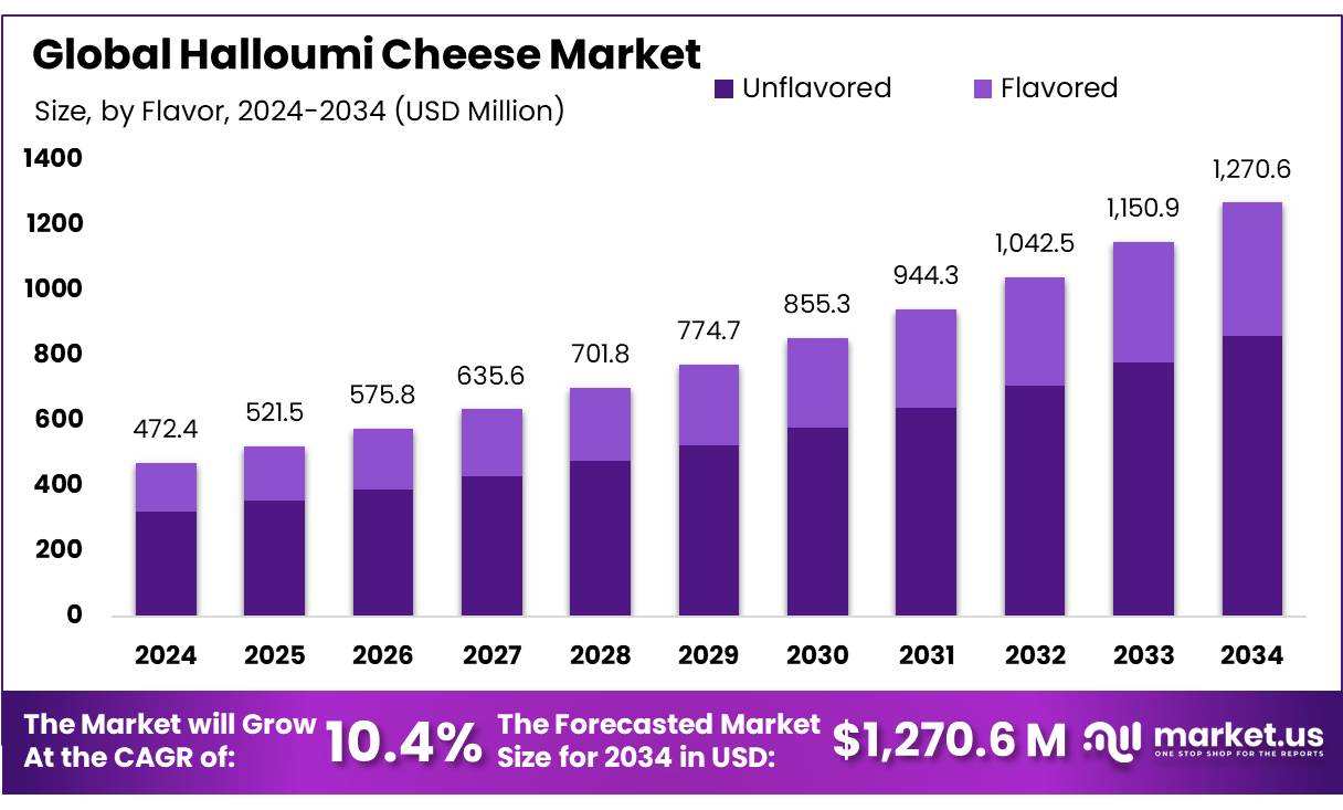 哈罗米奶酪市场(2025-2034)