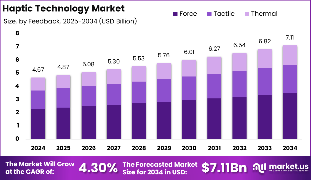 触觉技术市场(2025-2034)