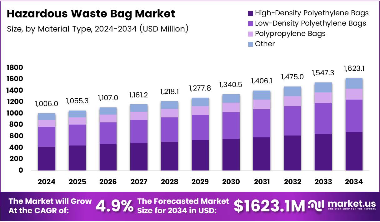 危险废物袋市场(2025-2034)