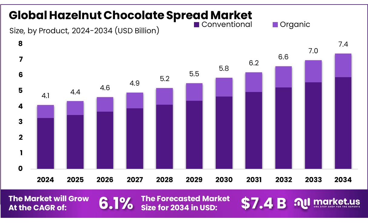 榛子巧克力酱市场(2025-2034)