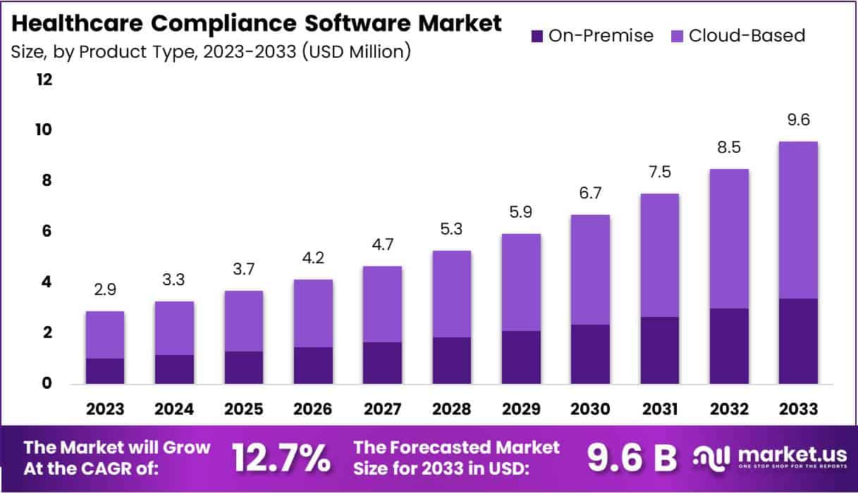 医疗保健合规软件市场(2024-2033)