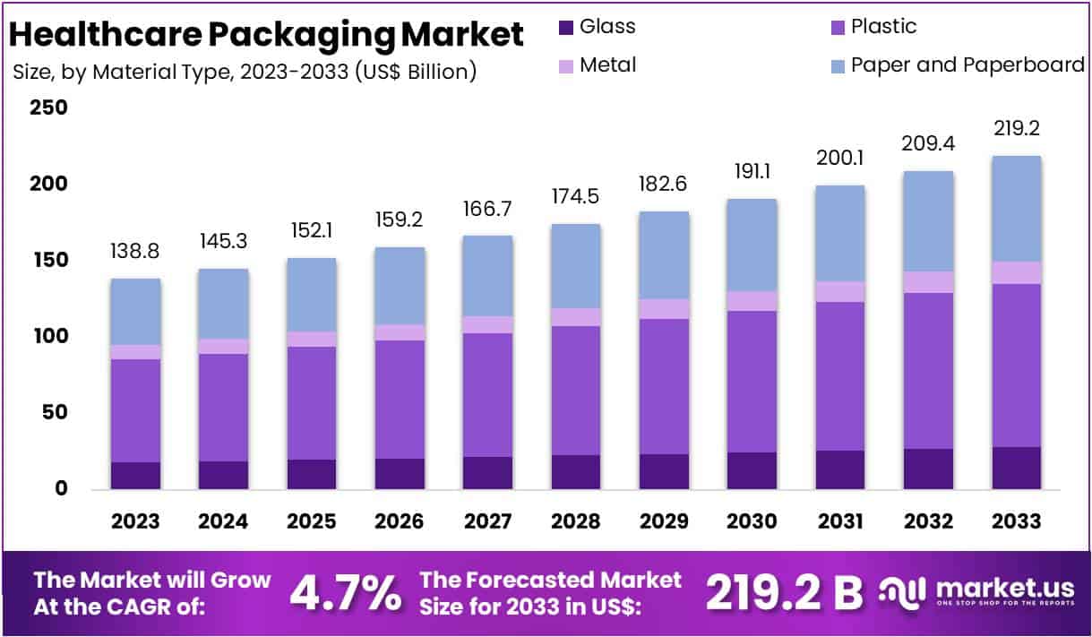 医疗保健包装市场(2024-2033)