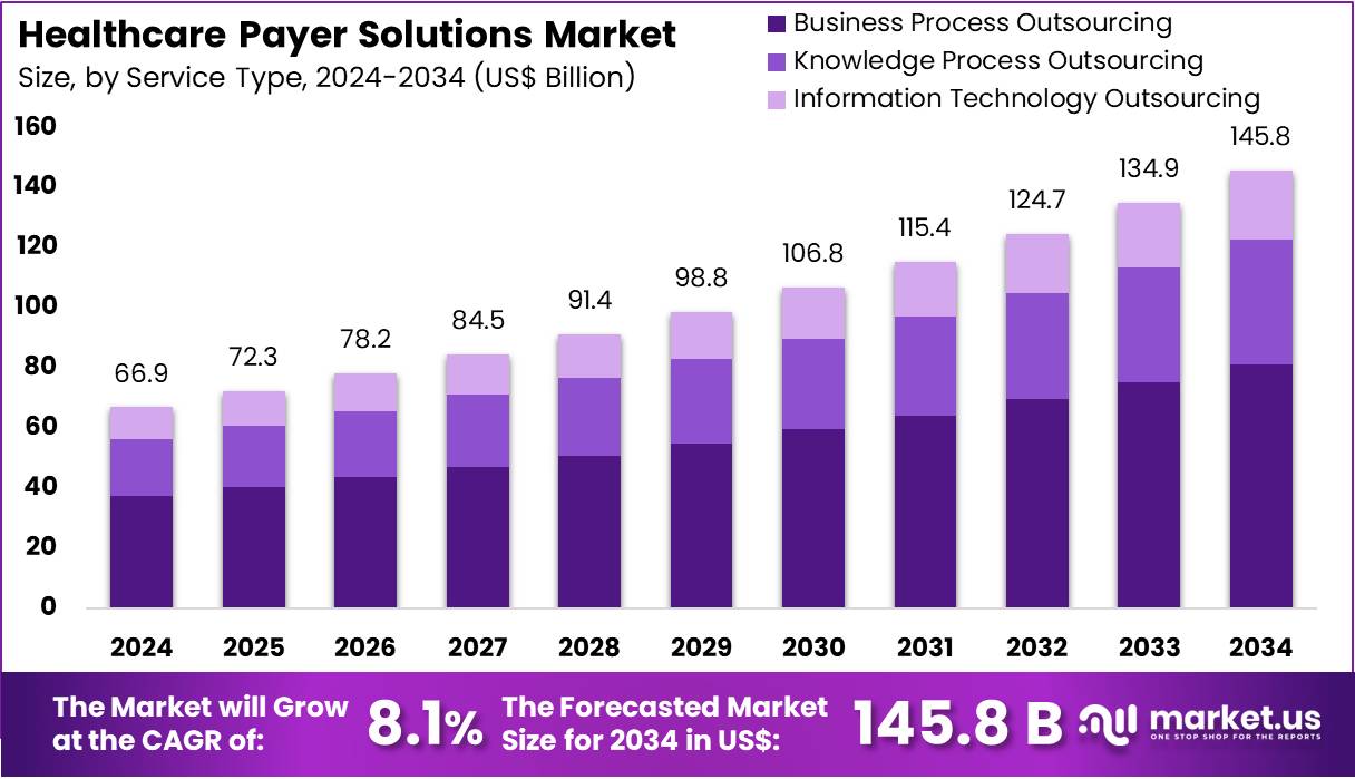 医疗保健付款人解决方案市场(2025-2034)