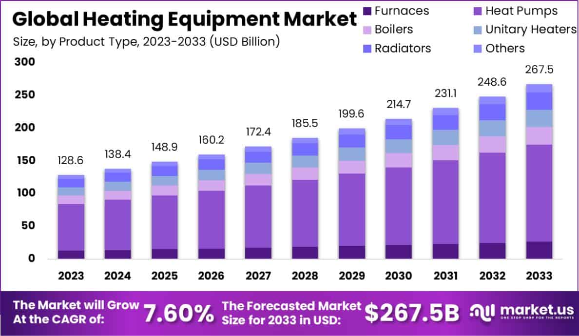 供暖设备市场(2024-2033)