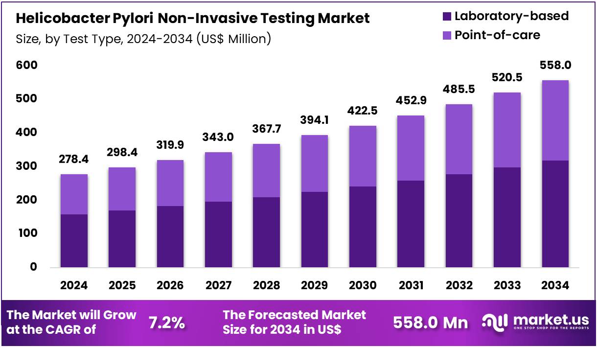 幽门螺杆菌无创检测市场(2025-2034)