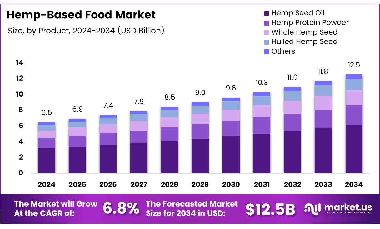 大麻食品市场(2025-2034)