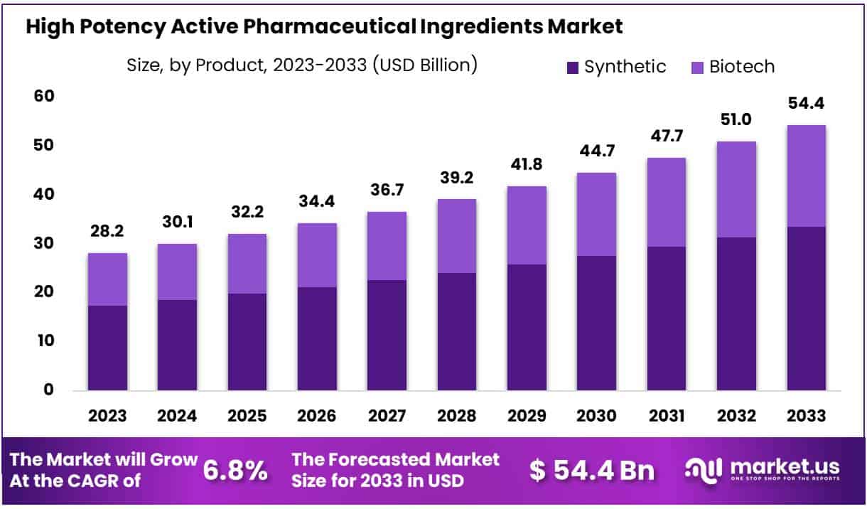 高效活性药物成分市场(2024-2033)