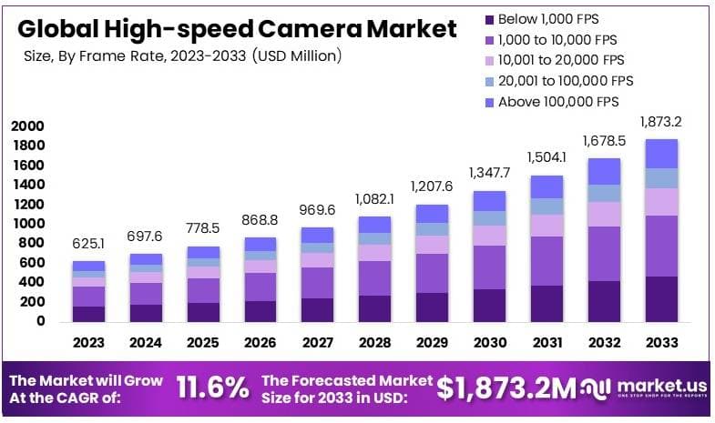 高速相机市场(2024-2033)