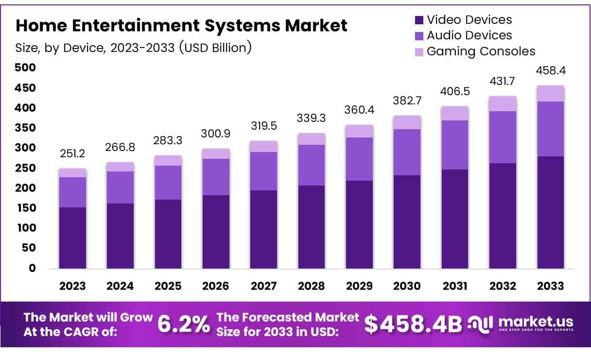 家庭娱乐系统市场(2024-2033)
