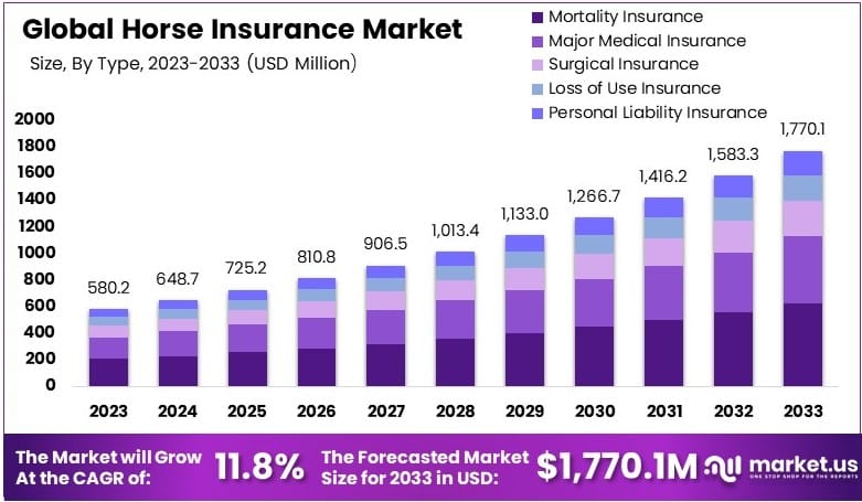 马匹保险市场(2024-2033)