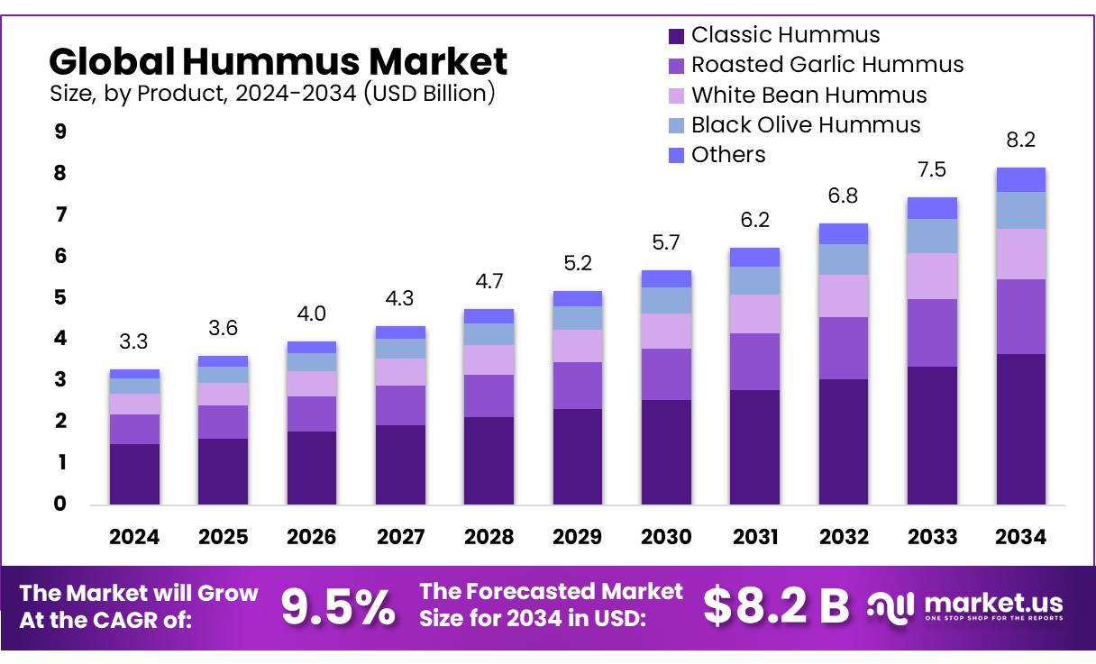 鹰嘴豆泥市场(2025-2034)