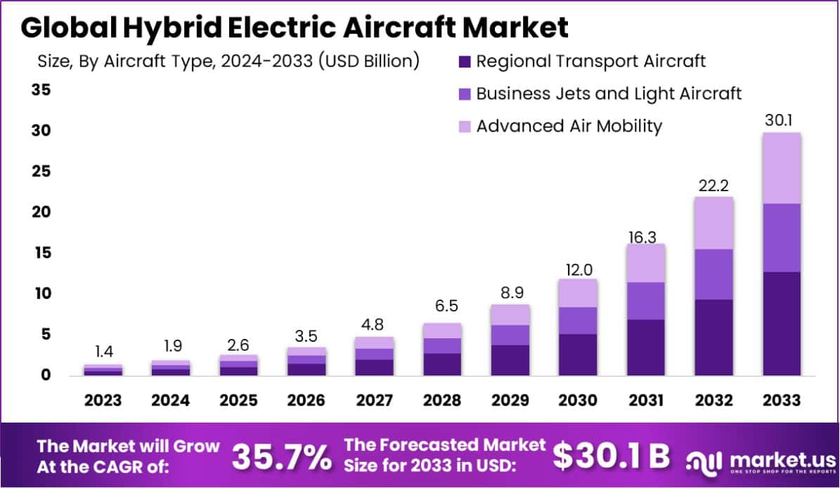 混合动力电动飞机市场(2024-2033)