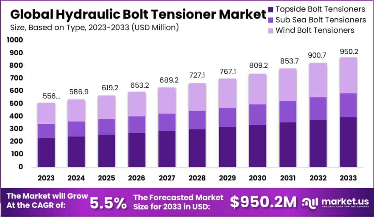 液压螺栓拉伸器市场(2024-2033)