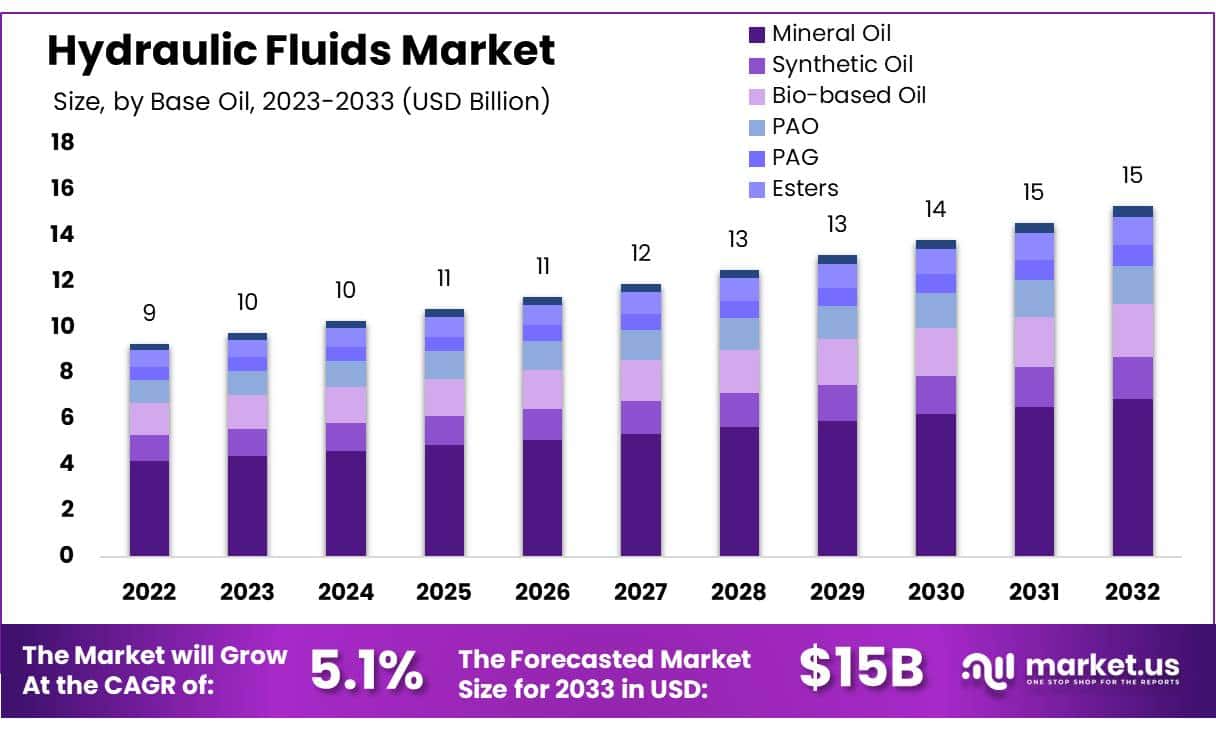 液压油市场(2024-2033)