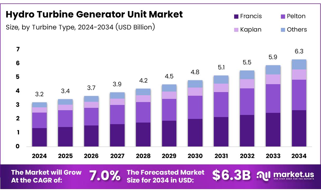 水轮发电机组市场(2025-2034)