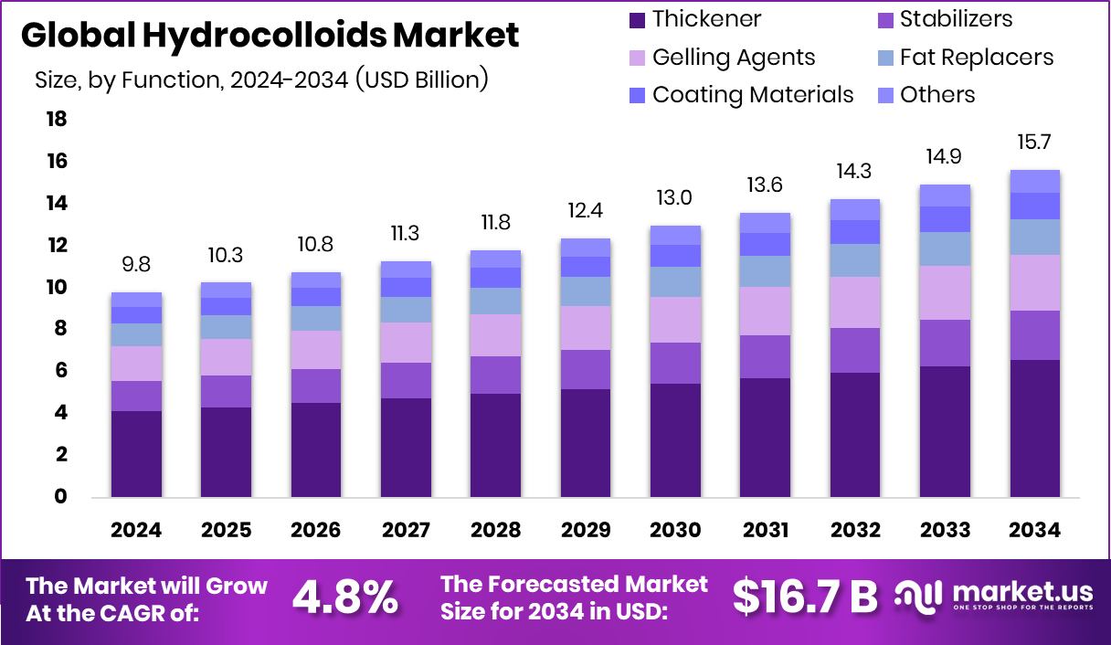 亲水胶体市场(2025-2034)