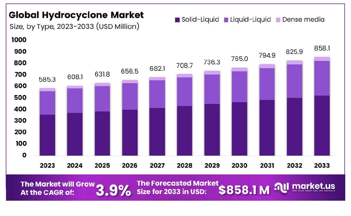 水力旋流器市场(2024-2033)