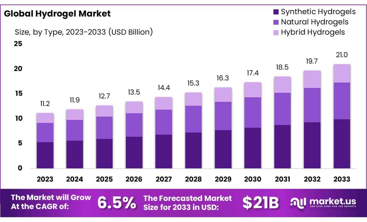 水凝胶市场(2024-2033)