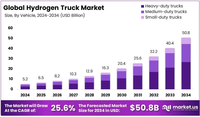 氢燃料卡车市场(2025-2034)