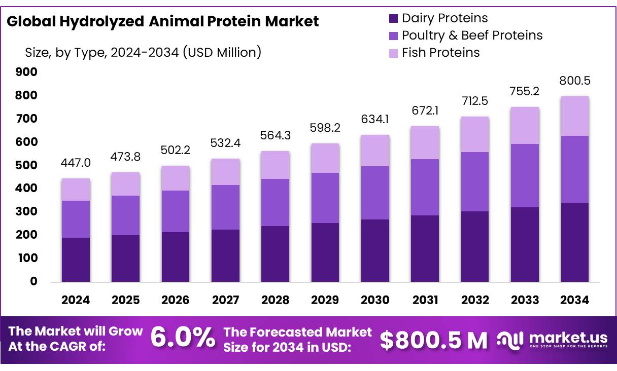 水解动物蛋白市场(2025-2034)