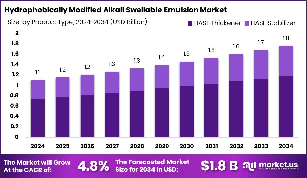 疏水改性碱溶胀乳液市场(2025-2034)
