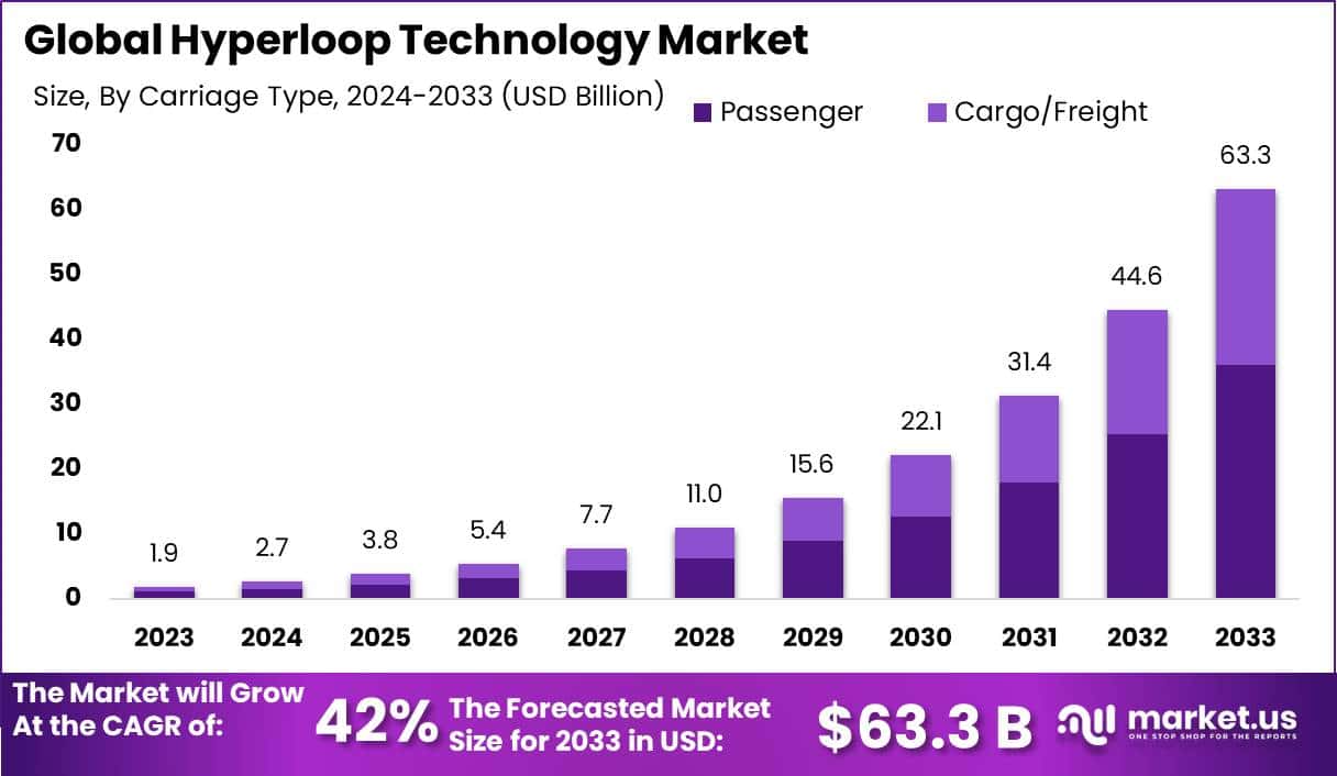 超级高铁技术市场(2024-2033)