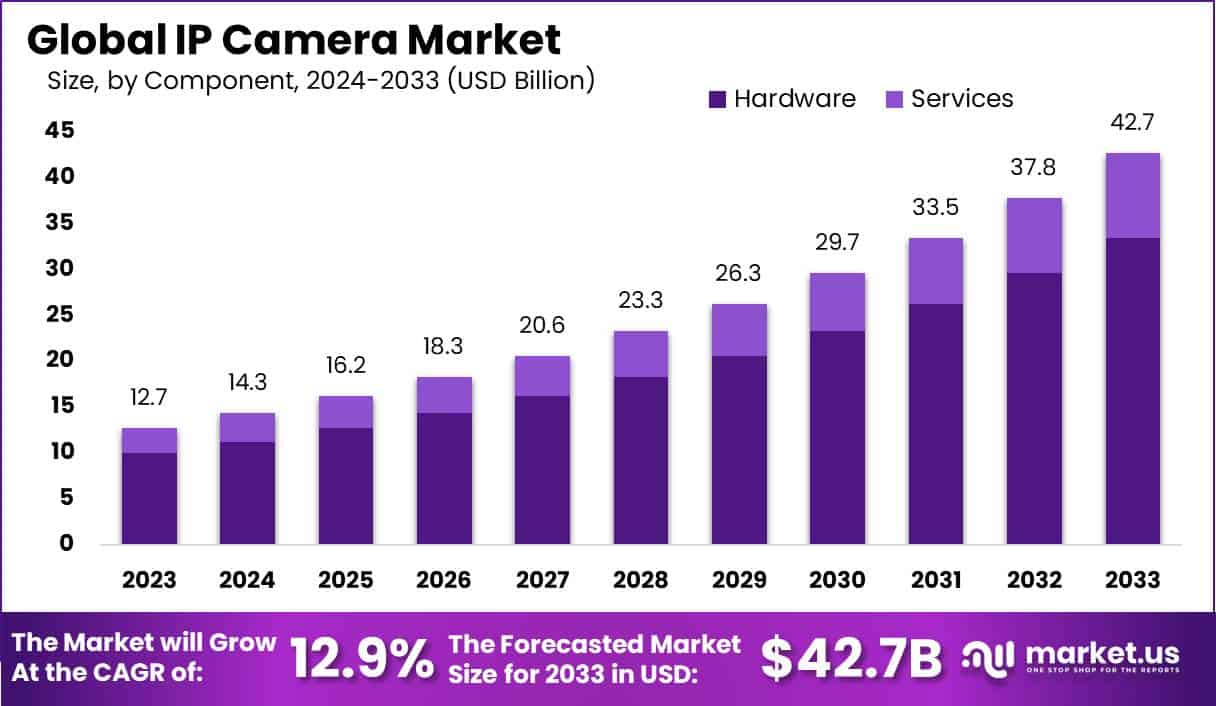 网络摄像机市场(2024-2033)