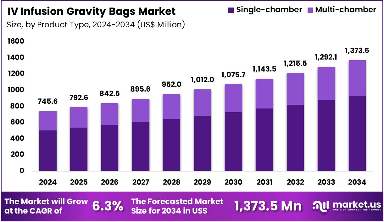 静脉输液重力袋市场(2025-2034)