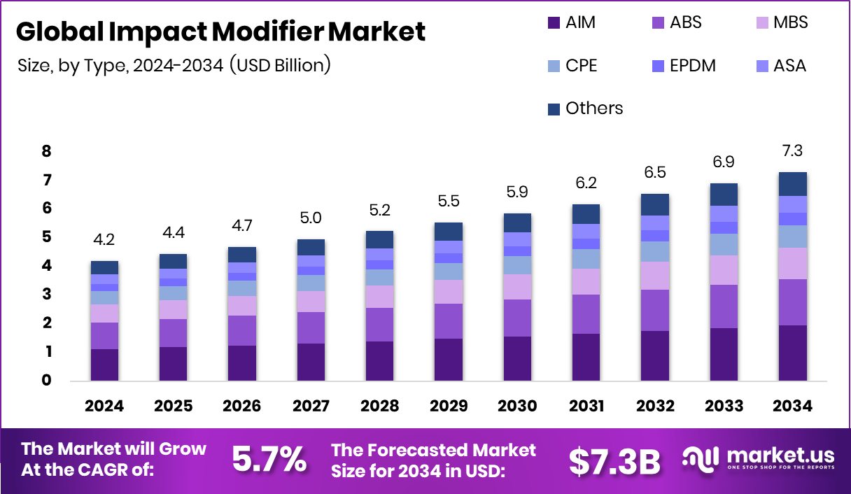 抗冲改性剂市场(2025-2034)