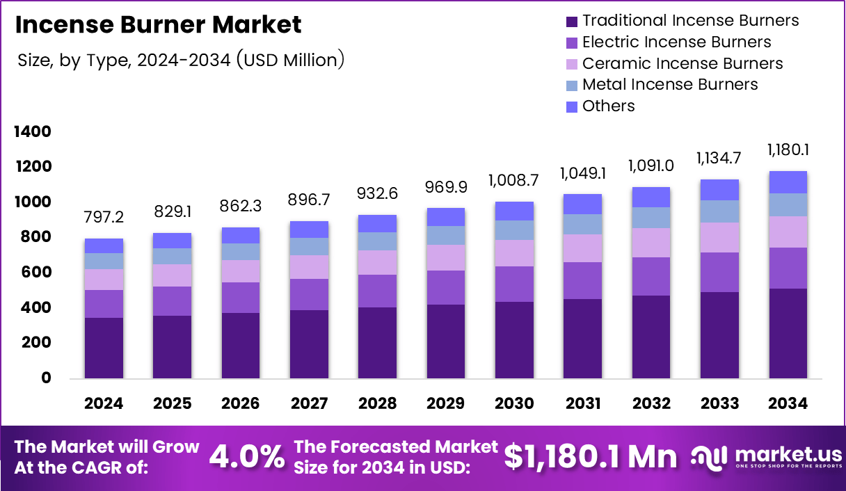 香炉市场(2025-2034)