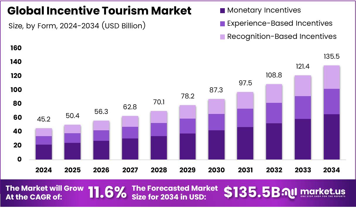 奖励旅游市场(2025-2034)