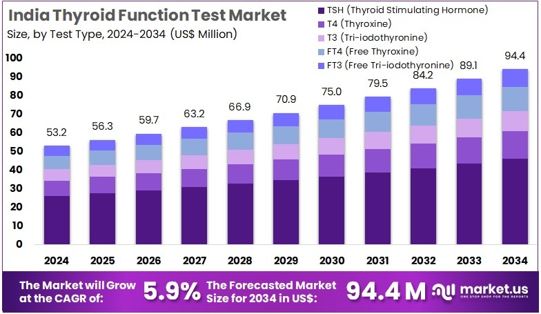 印度甲状腺功能测试市场(2025-2034)