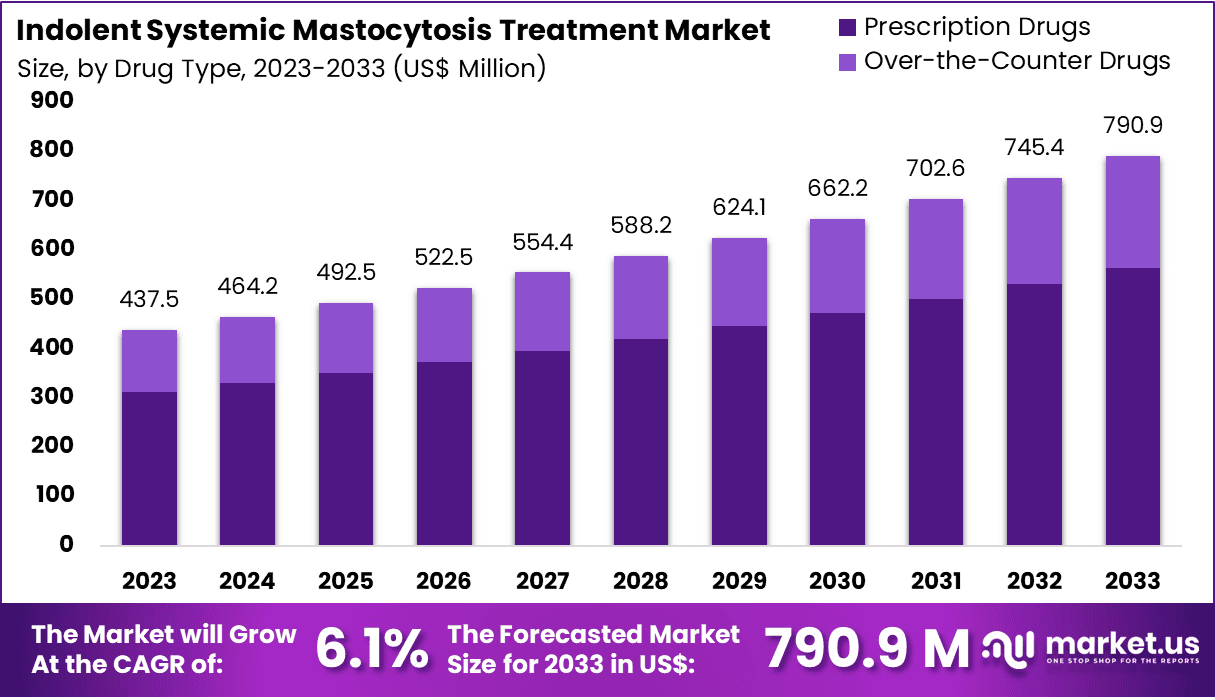 惰性系统性肥大细胞增多症治疗市场(2024-2033)