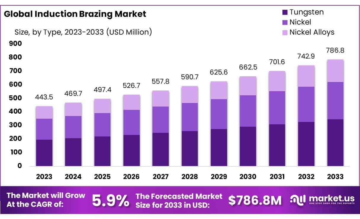 感应钎焊市场(2024-2033)