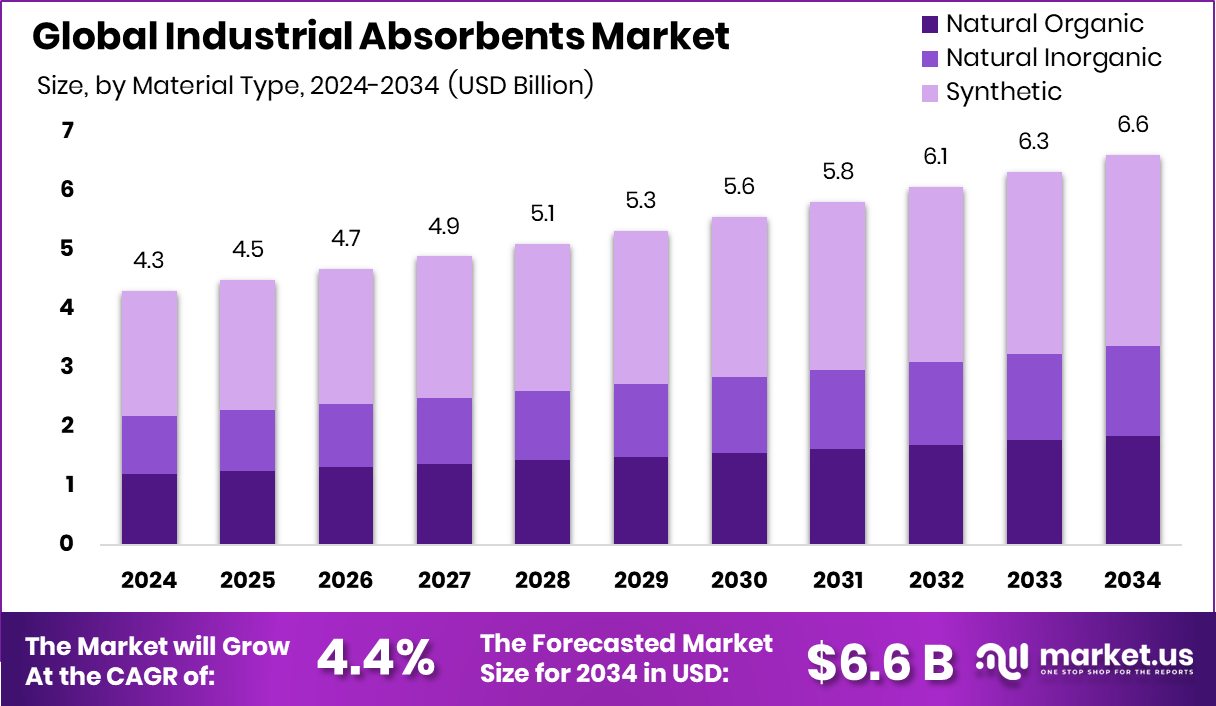 工业吸收剂市场(2025-2034)
