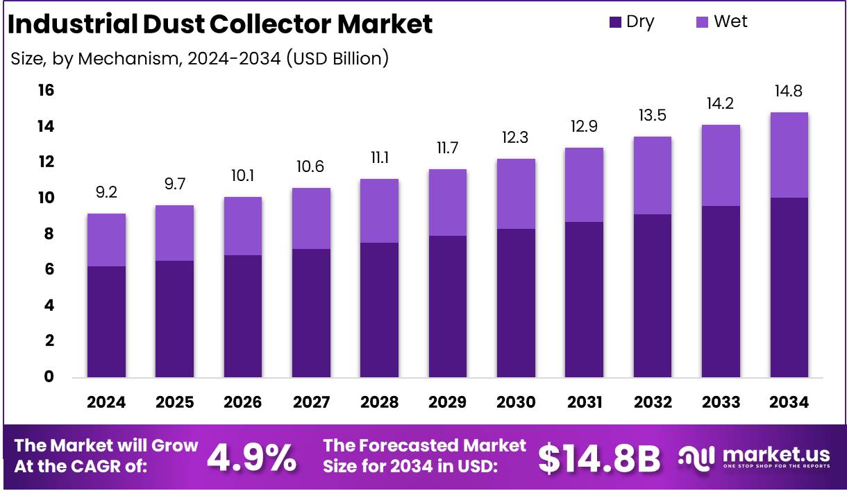 工业除尘器市场(2025-2034)