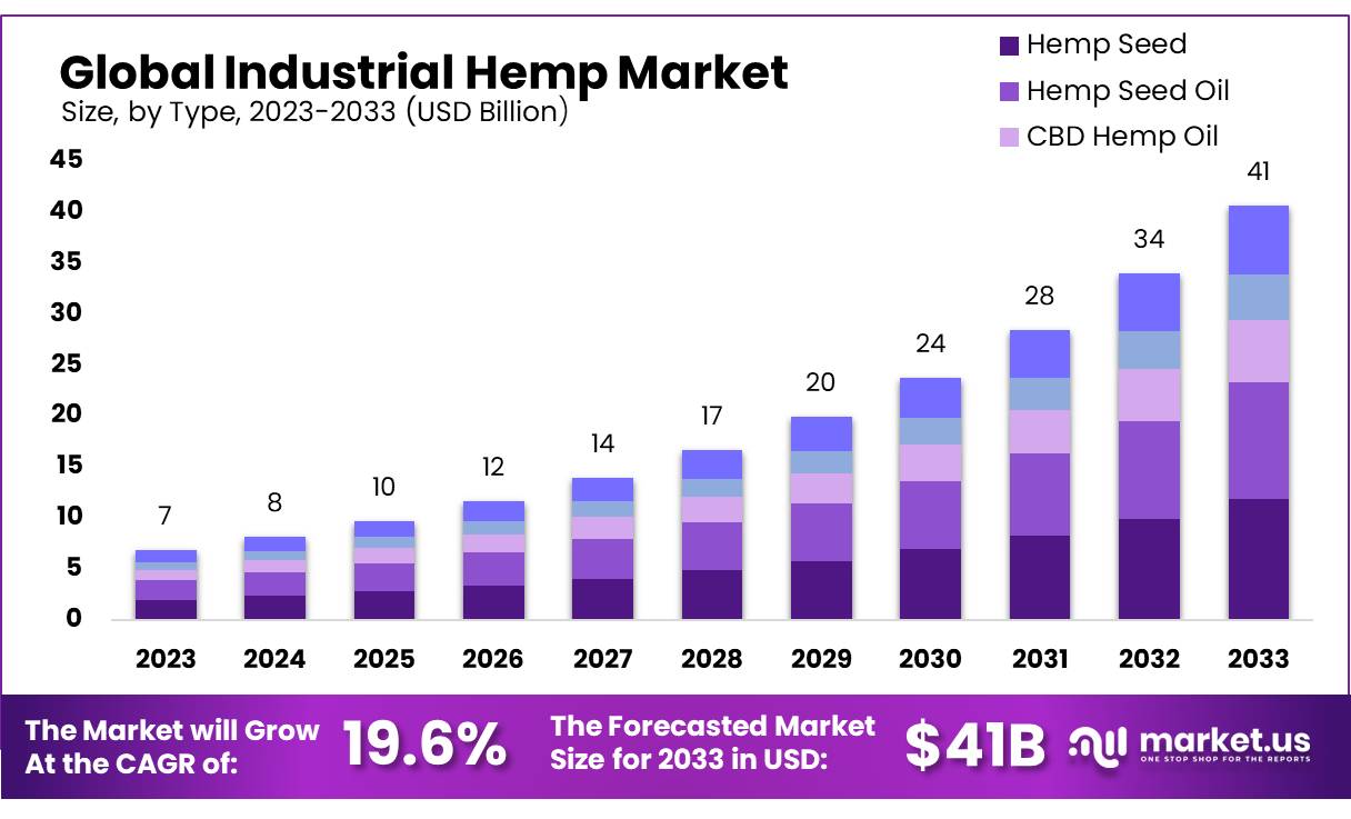 工业大麻市场(2024-2033)