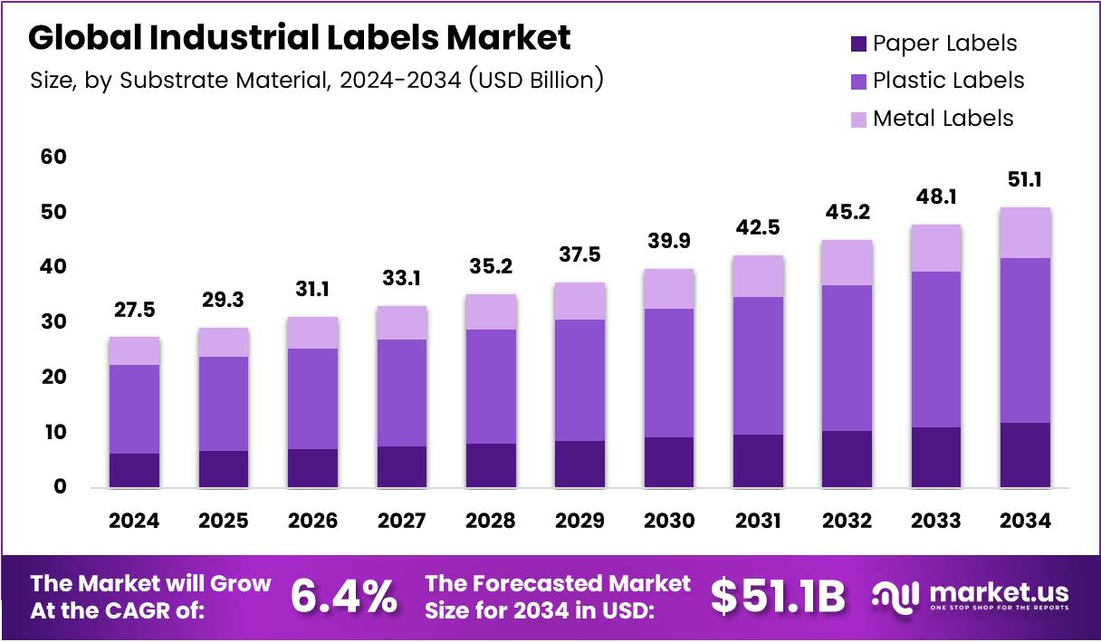 工业标签市场(2025-2034)