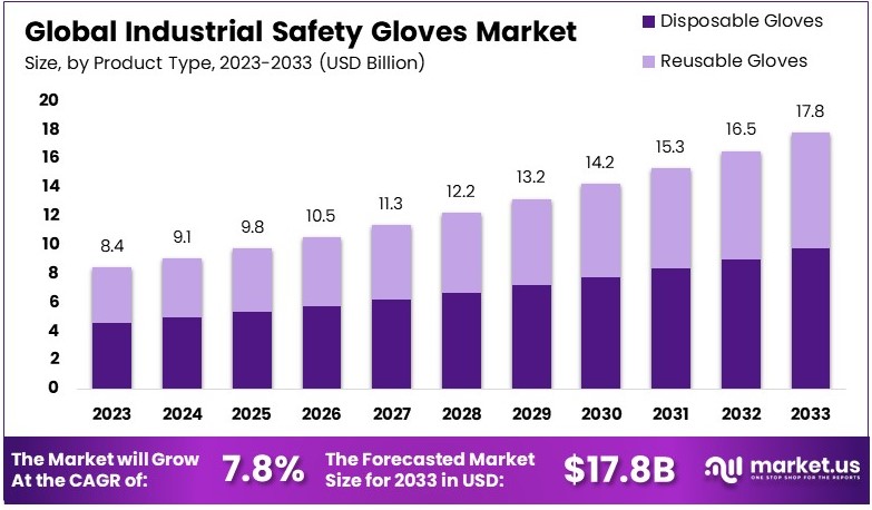工业安全手套市场(2024-2033)