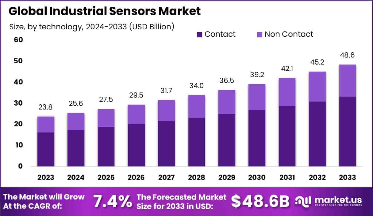 工业传感器市场(2024-2033)