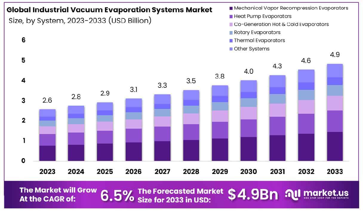 工业真空蒸发系统市场(2024-2033)