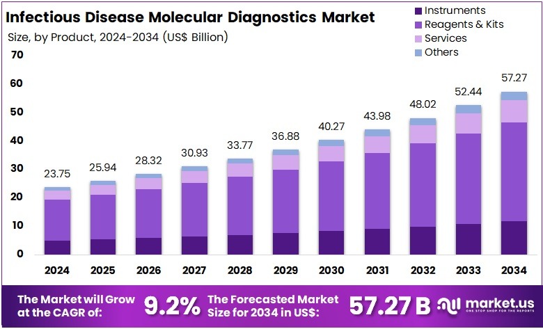 传染病分子诊断市场(2025-2034)