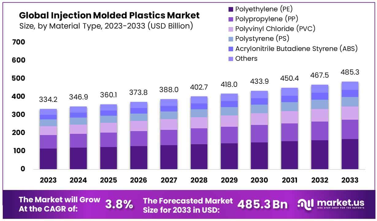 注塑塑料市场(2024-2033)